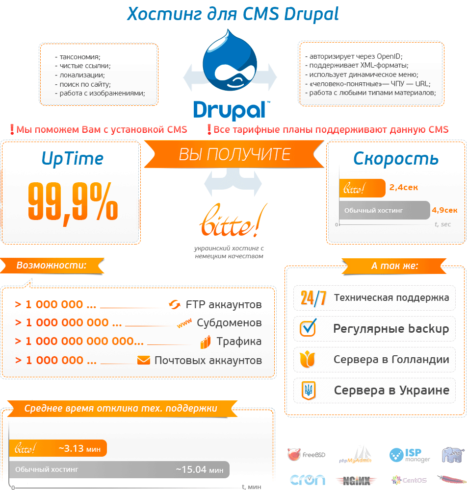   Drupal.  Bitte?