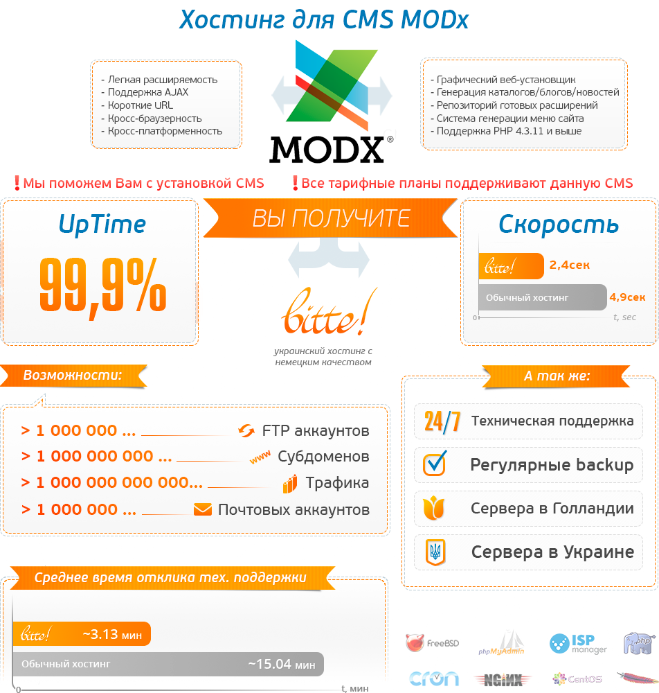   MODx.  Bitte?